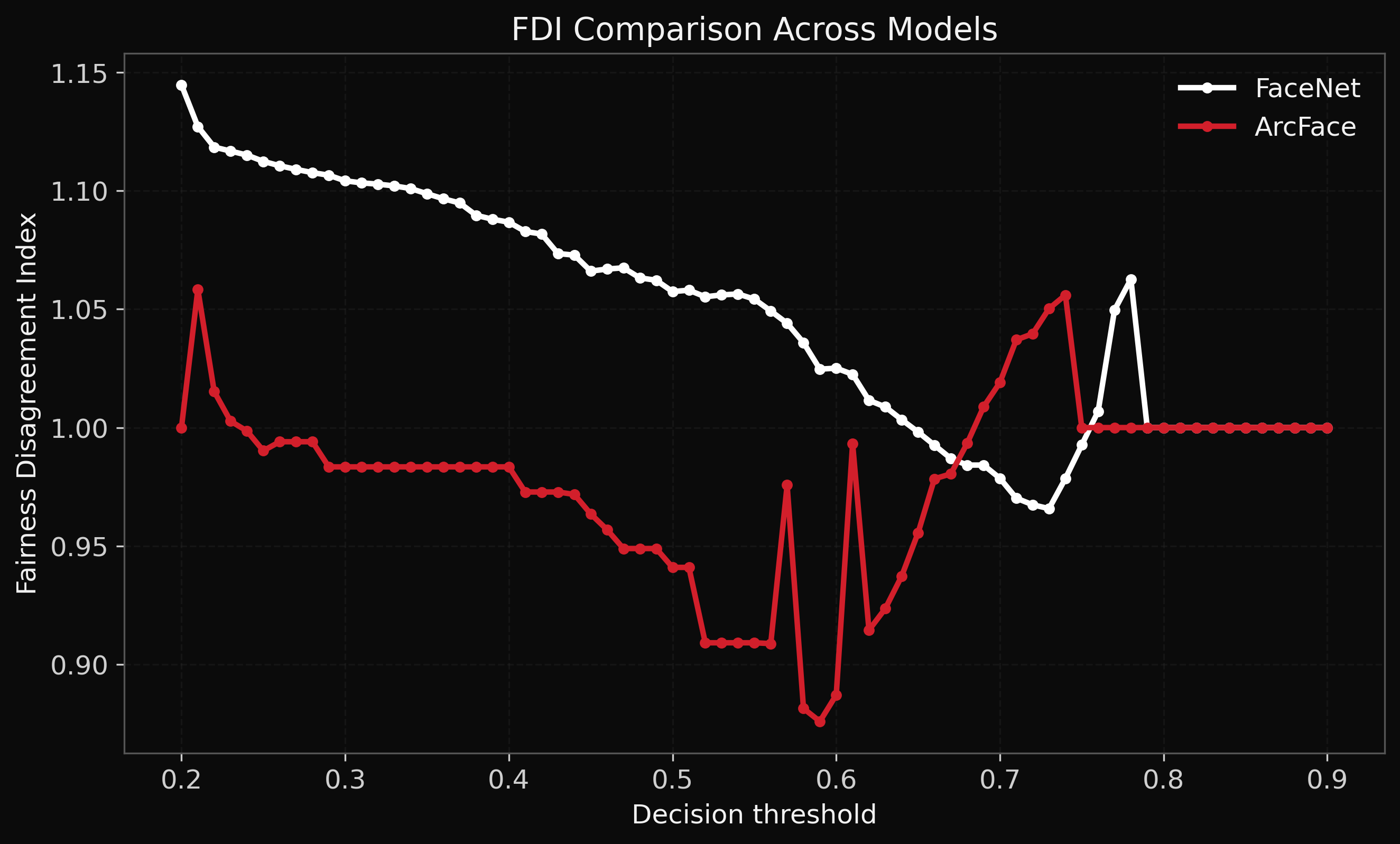 FDI comparison across models