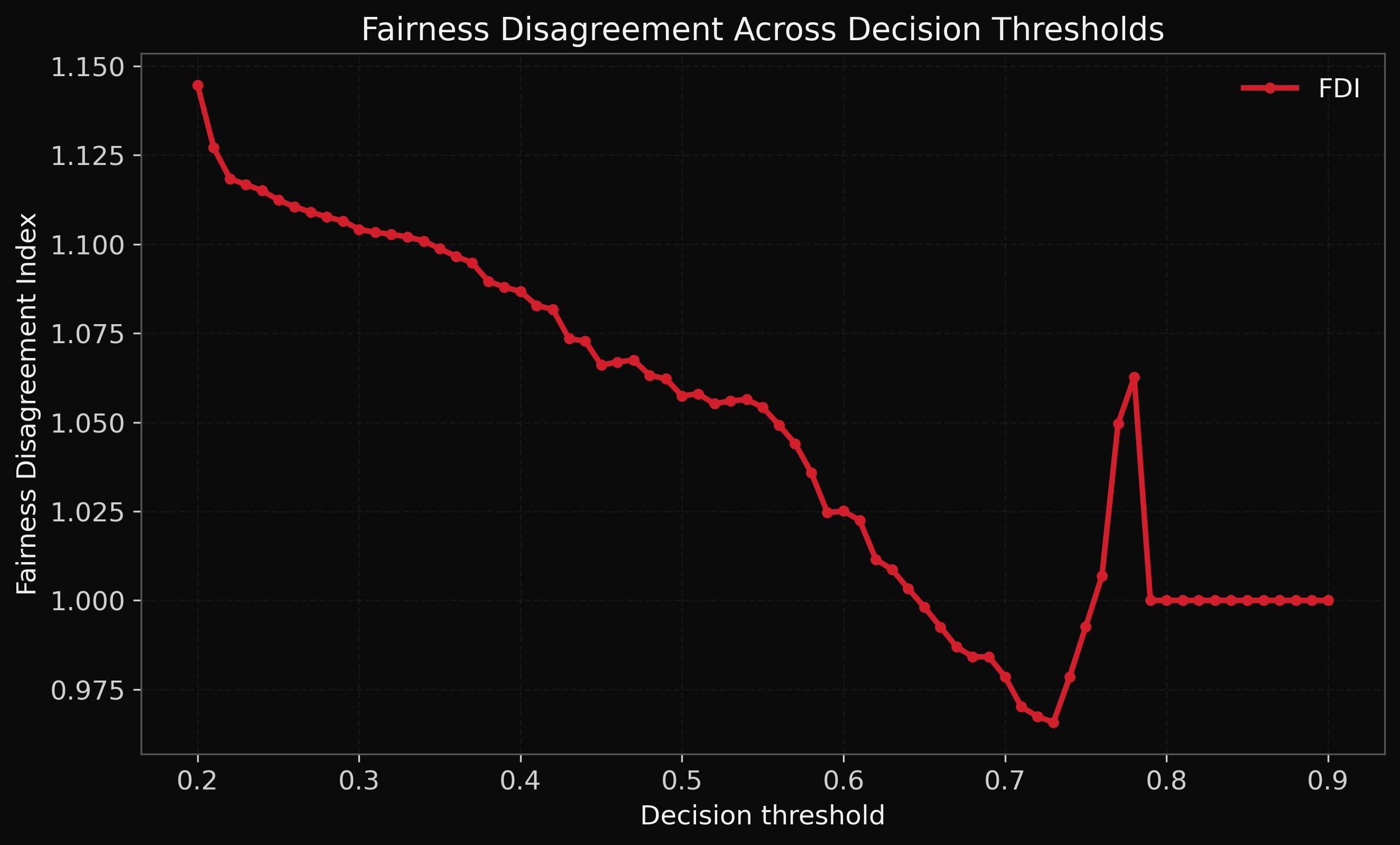 FDI across thresholds